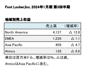 Foot Locker,Inc. 2024年1月期 第3四半期 地域別売上収益（表2）