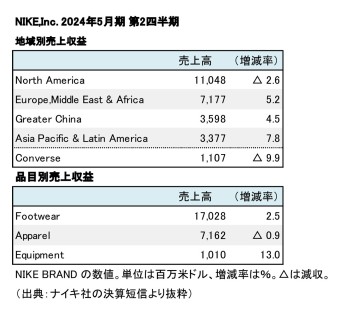 NIKE,Inc. 2024年5月期 第2四半期 部門別売上高（表2）
