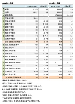 adidas Group、2022年度・2018年度 財務数値一覧（表1）