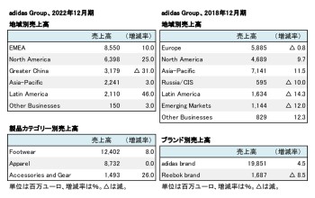 adidas Group、2022年度・2018年度 セグメント別売上高（表2）