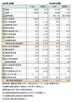 PUMA、2022年度・2018年度 財務数値一覧（表1）