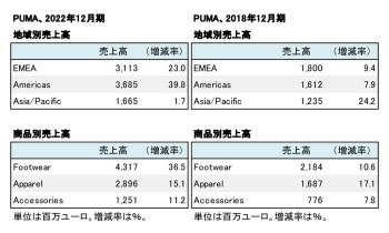 PUMA、2022年度・2018年度 セグメント別売上高（表2）