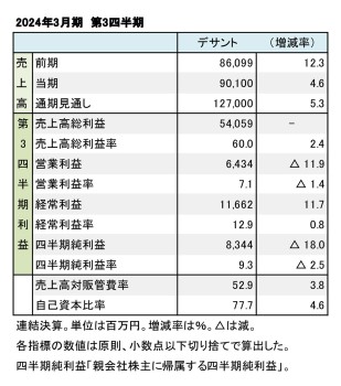 デサント、2024年3月期 第3四半期 財務数値一覧（表1）