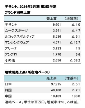 デサント、2024年3月期 第3四半期 ブランド別・地域別売上高（表2）