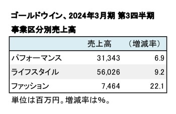 ゴールドウイン、2024年3月期 第3四半期 事業区分別売上高（表2）