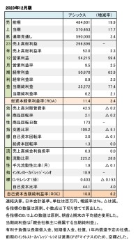 アシックス、2023年12月期 財務数値一覧（表1）