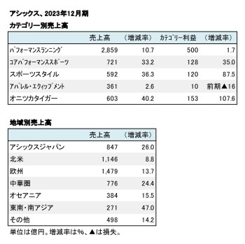 アシックス、2023年12月期 カテゴリー別・地域別売上高（表2）