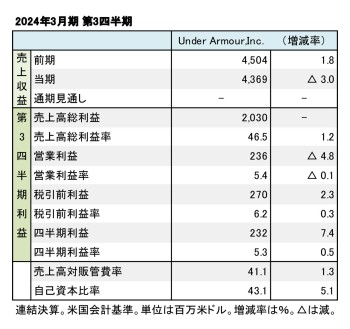 Under Armour、2024年3月期 第3四半期 財務数値一覧（表1）
