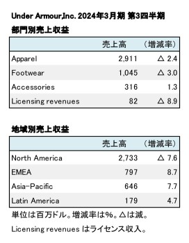 Under Armour、2024年3月期 第3四半期 部門別・地域別売上収益（表2）