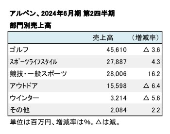 アルペン、2024年6月期 第2四半期 部門別売上高（表2）