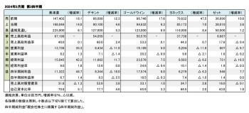 主要上場スポーツ企業5社、2024年3月期 第3四半期まとめ（表1）