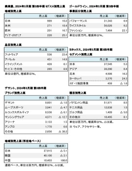 主要上場スポーツ企業5社、2024年3月期 第3四半期セグメント別売上高（表2）