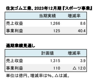 住友ゴム工業、2023年12月期 『スポーツ事業』地域別売上収益（表2）