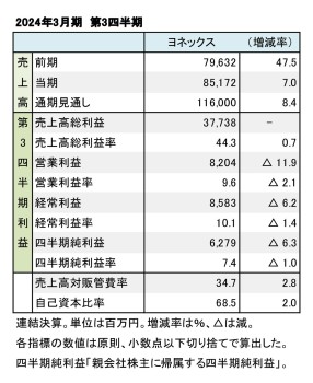 ヨネックス、2024年3月期 第3四半期 財務数値一覧（表1）