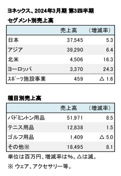 ヨネックス、2024年3月期 第3四半期 セグメント別・種目別売上高（表2）