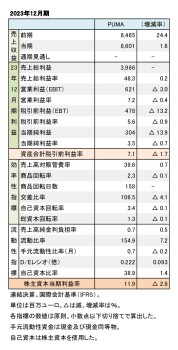 PUMA、2023年12月期 財務数値一覧（表1）