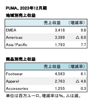 PUMA、2023年12月期 地域別・商品別売上高（表2）