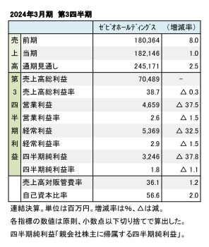 ゼビオホールディングス、2024年3月期 第3四半期 財務数値一覧（表1）