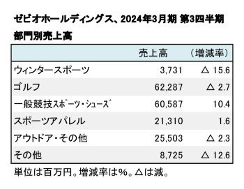 ゼビオホールディングス、2024年3月期 第3四半期 部門別売上高（表2）