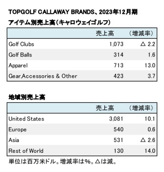 Topgolf Callaway Brands、2023年12月期 アイテム別・地域別売上高（表2）