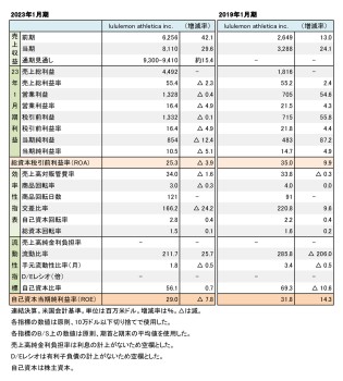 lululemon athletica inc. 2023年度・2018年度 財務数値一覧（表1）