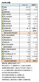 adidas Group、2023年12月期  財務数値一覧（表1）