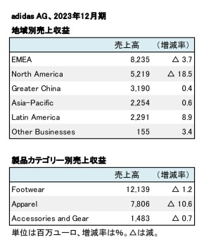 adidas Group、2023年12月期 地域別・製品別売上高（表2）