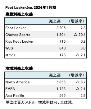 Foot Locker,Inc. 2024年1月期 業態別売上収益（表2）