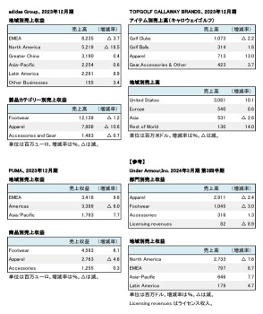 外資系スポーツ上場企業3社＋1、 2023年12月期決算まとめ セグメント別売上高（表2）