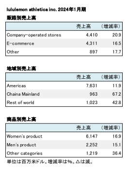 lululemon athletica inc. 2024年1月期 販路別・地域別売上高（表2）