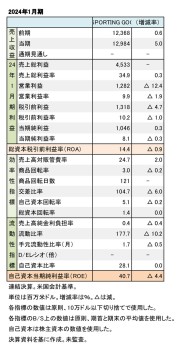 DICK'S SPORTING GOODS,INC. 2024年1月期 財務数値一覧（表1）