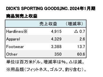 DICK'S SPORTING GOODS,INC. 2024年1月期 商品別売上収益（表2）