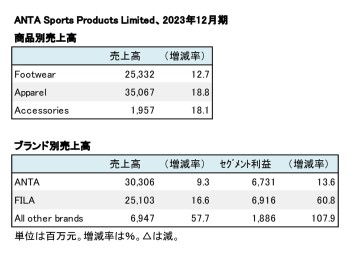 ANTA Sports Products Limited、2023年12月期 商品別・ブランド別売上高（表2）