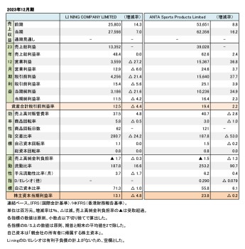 中華系上場スポーツ企業2社、 2023年12月期まとめ（表1）