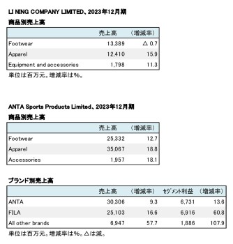 中華系上場スポーツ企業2社、 2023年12月期 商品別・ブランド別売上収益（表2）