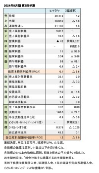 ヒマラヤ、2024年8月期 第2四半期 財務数値一覧（表1）