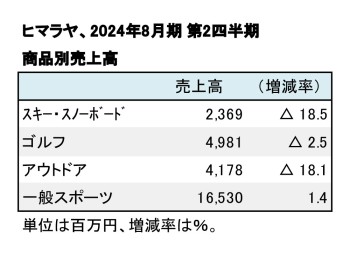 ヒマラヤ、2024年8月期 第2四半期 商品別売上高（表2）
