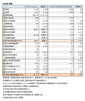 米国スポーツ系小売店２社、 2024年1月期まとめ（表1）