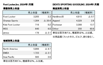 米国スポーツ系小売店２社、 2024年1月期 セグメント別売上収益（表2）