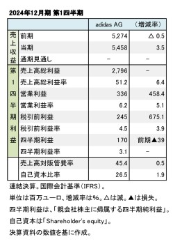 adidas AG、2024年12月期 第1四半期 財務数値一覧（表1）