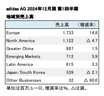 adidas AG、2024年12月期 第1四半期 地域別売上高（表2）