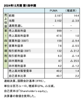 PUMA、2024年12月期 第1四半期 財務数値一覧（表1）