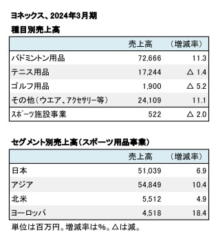 ヨネックス、2024年3月期 種目別・セグメント別売上高（表2）