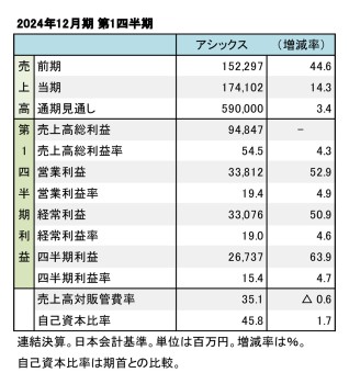 アシックス、2024年12月期 第1四半期 財務数値一覧（表1）