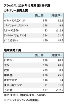 アシックス、2024年12月期 第1四半期 カテゴリー別・地域別売上高（表2）