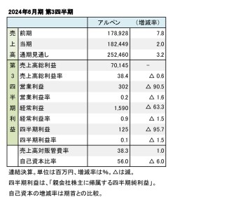 アルペン、2024年6月期 第3四半期 財務数値一覧（表1）