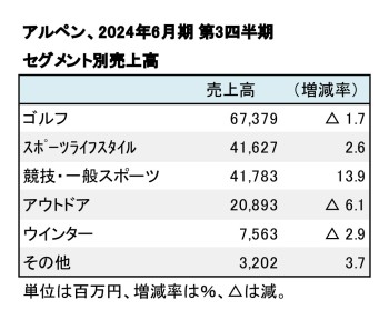 アルペン、2024年6月期 第3四半期 セグメント別売上高（表2）