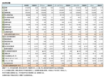 主要上場スポーツ企業5社、2024年3月期まとめ（表1）