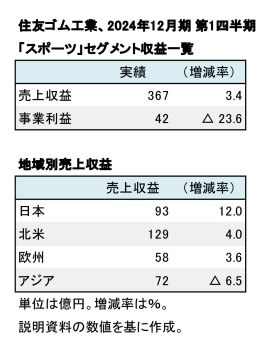 住友ゴム工業、スポーツ事業 2024年12月期 第1四半期 数値一覧（表1）