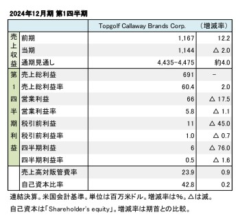 TOPGOLF CALLAWAY BRANDS CORP.、 2024年12月期 第1四半期 財務数値一覧（表1）